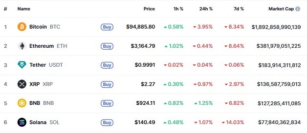금리 동결 우려, 비트 9만5000달러 붕괴-리플도 1% 하락(상보)