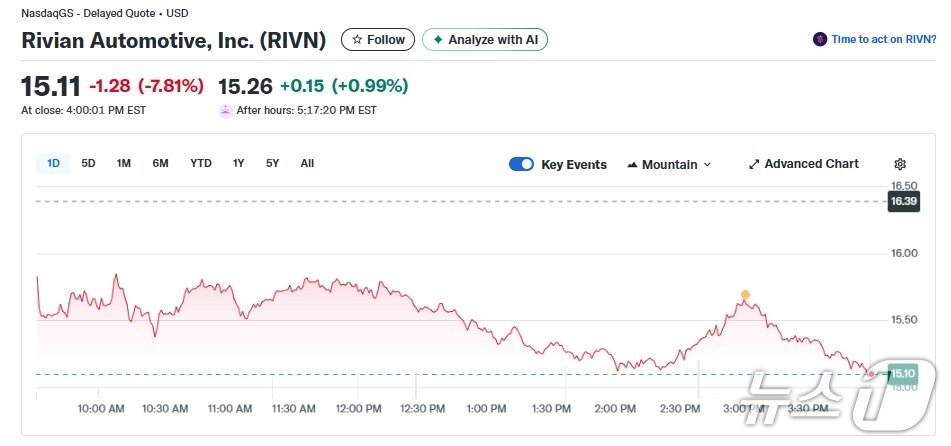 본문 이미지 - 리비안 일일 주가추이 - 야후 파이낸스 갈무리