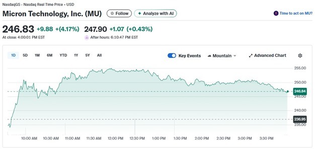 모건스탠리 "메모리 칩 더 오른다" 마이크론 4%↑ 삼성전자는?