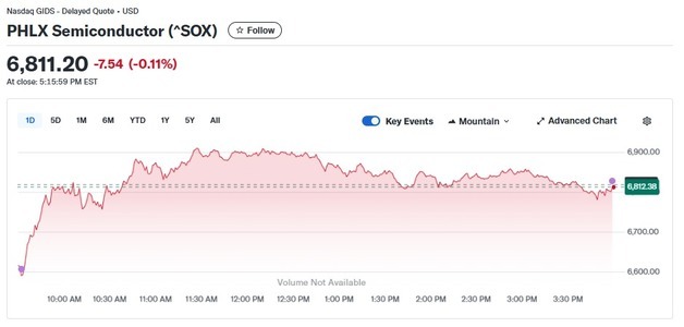 엔비디아 2%-마이크론 4% 급등에도 반도체지수 0.11%↓(종합)