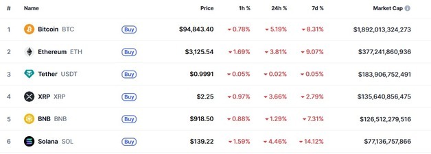 암호화폐 일제 급락, 비트 베어마켓 진입-리플도 4%↓(종합)
