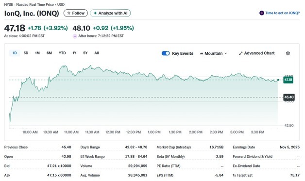 기술주 저가 매수, 아이온큐 4% 상승하는 등 양자주 일제↑
