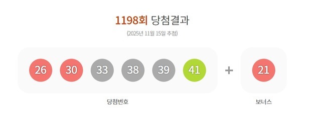 1198회 로또 1등 '29억씩' 10명…자동선택 명당 '7곳'