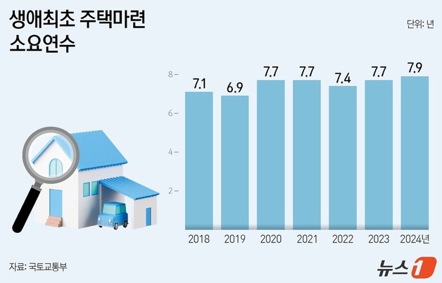 서울서 내 집 마련, 월급 전액 모아도 14년…수도권 평균 8년 8개월(종합2보)