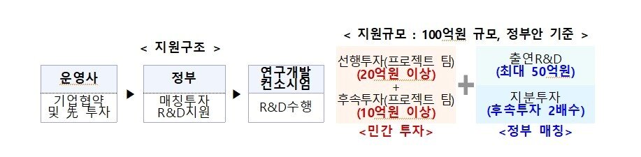 본문 이미지 - DCP 프로젝트 &#40;중소벤처기업부 제공&#41;