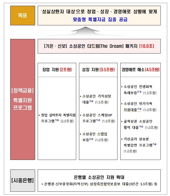 본문 이미지 - 소상공인 신규자금 금융지원 방안. (중소벤처기업부 제공)