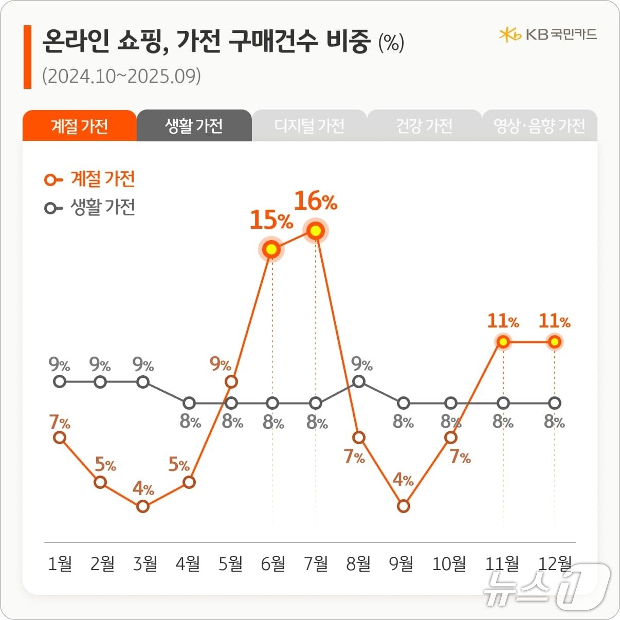 본문 이미지 - KB국민카드. 온라인 쇼핑 가전 소비 트렌드 분석/사진제공=KB국민카드