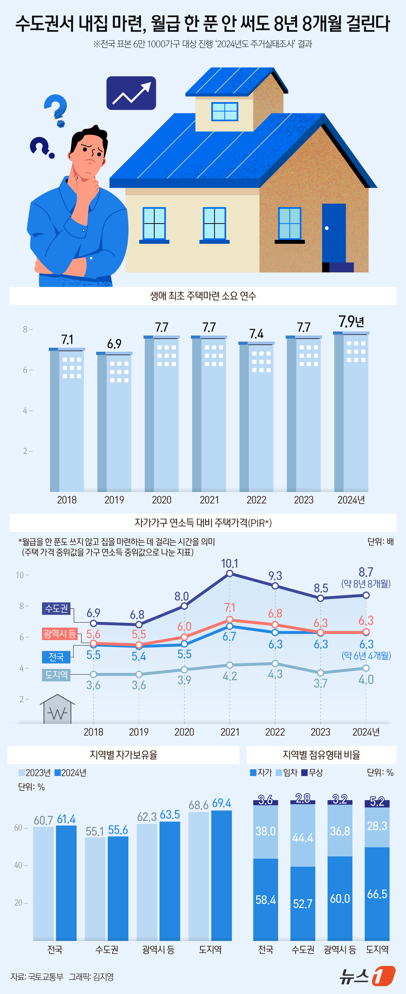 (서울=뉴스1) 김지영 디자이너 = 수도권에서 연소득을 한 푼도 쓰지 않고 내 집을 마련하려면 평균 8년 8개월이 걸리는 것으로 나타났다. 지난해 전국적으로 생애 첫 내 집을 마련 …