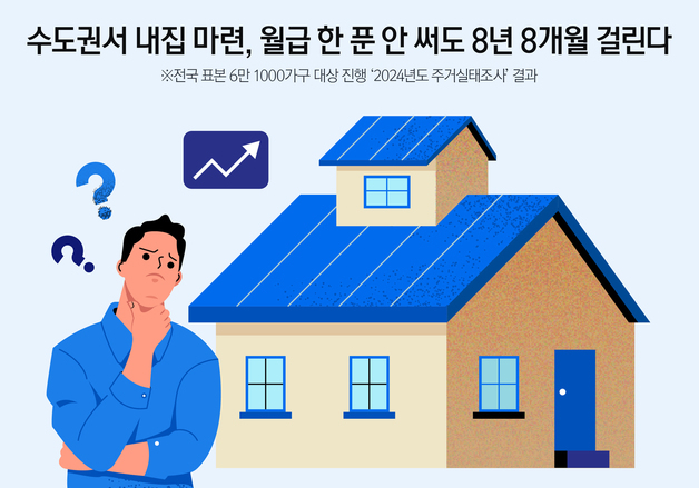 [오늘의 그래픽] 수도권서 내집 마련, 월급 한 푼 안 써도 8년 8개월 걸린다