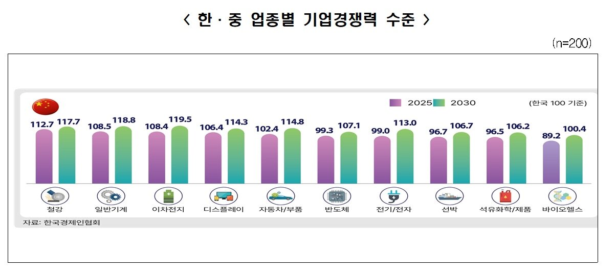 본문 이미지 - 2025-2030년 한·중 업종별 기업경쟁력 수준&#40;한경협 제공&#41;