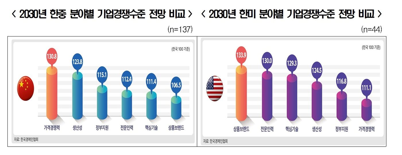 본문 이미지 - 2030년 한중·한미 분야별 기업경쟁 수준 전망 비교&#40;한경협 제공&#41;