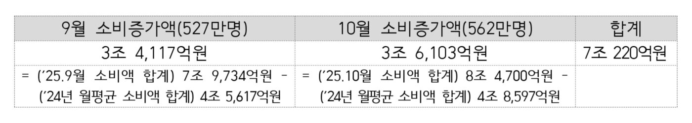 본문 이미지 - 상생페이백 소비증가액 &#40;중기부 제공. 재판매 및 DB금지&#41;