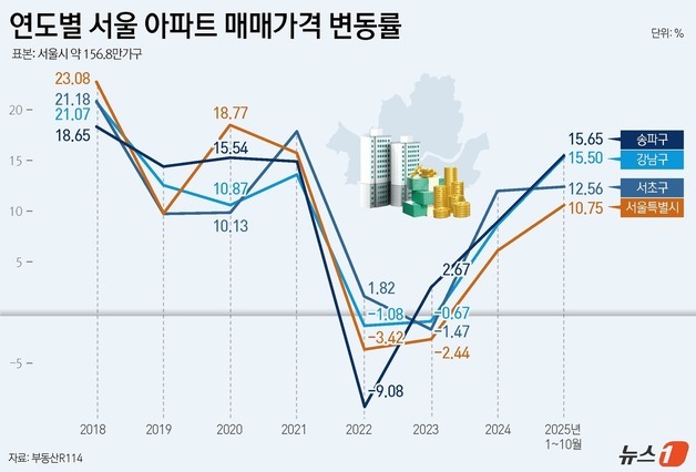 강남·송파 집값 15%↑…'똘똘한 한 채' 수요에 7년 만에 최대 폭
