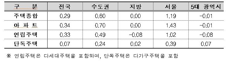 본문 이미지 - 주택유형별 매매가격지수 변동률&#40;단위 : %&#41;&#40;한국부동산원 제공&#41;.