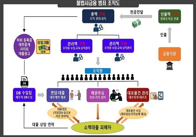 연 최대 2만4333% '살인이자' 불법 사금융 3개 조직 일망타진