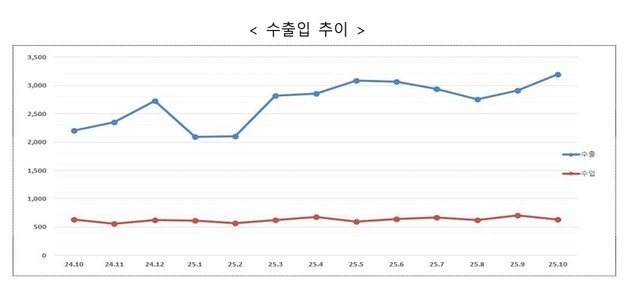 충북 10월 수출시장 미·중·일 최대 30% 감소…대만은 140%↑