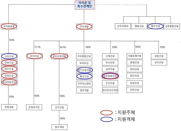 본문 이미지 - 기업집단 &#39;우미&#39; 지분도&#40;2020년 12월 기준, 공정거래위원회 제공&#41;. 2025.11.17/뉴스1
