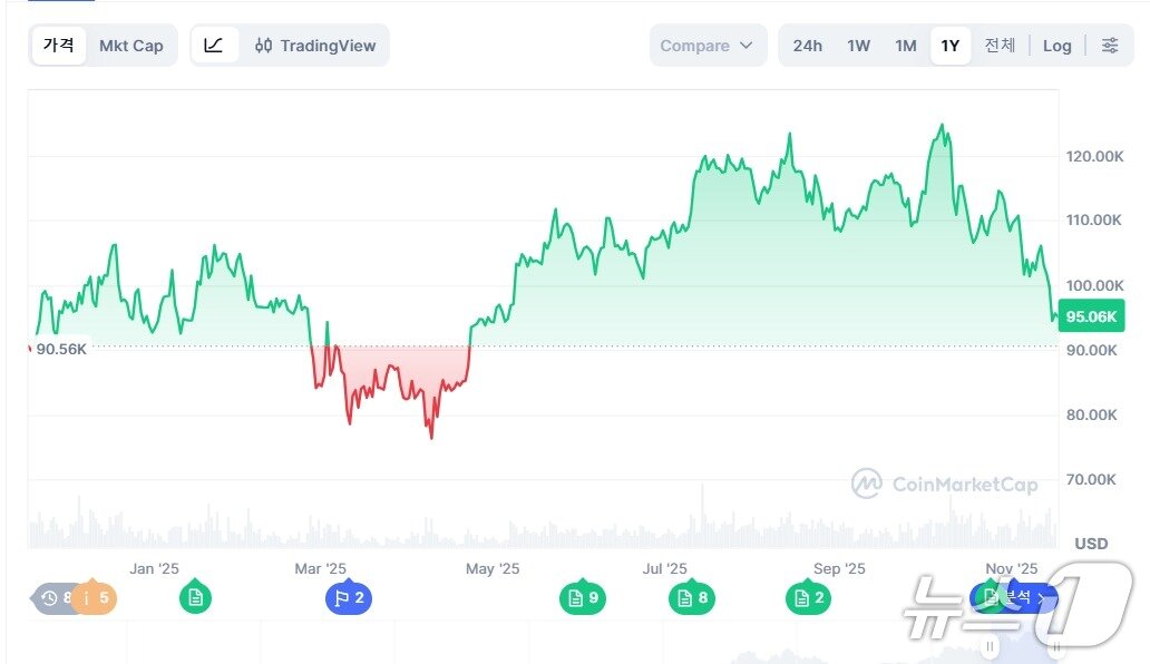 본문 이미지 - 지난해 11월부터 현재까지 비트코인 가격 흐름. 코인마켓캡 갈무리.