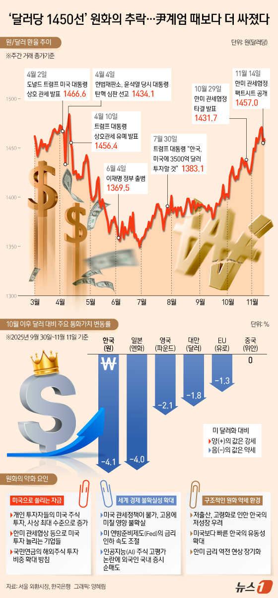 (서울=뉴스1) 양혜림 디자이너 = 원·달러 환율이 치솟으며 이달 원화 가치가 주요국 통화 중 가장 큰 폭으로 떨어진 것으로 나타났다. 꺾이지 않는 달러 강세에 1450원대 고환율 …