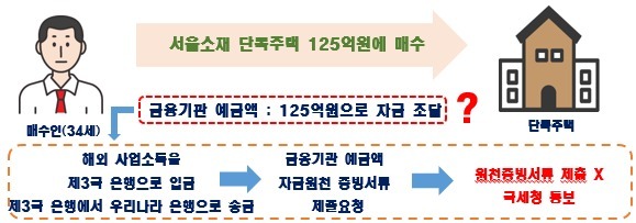 연소득 9000만원, 125억 집 '현금' 매입…외국인 이상거래 210건 적발