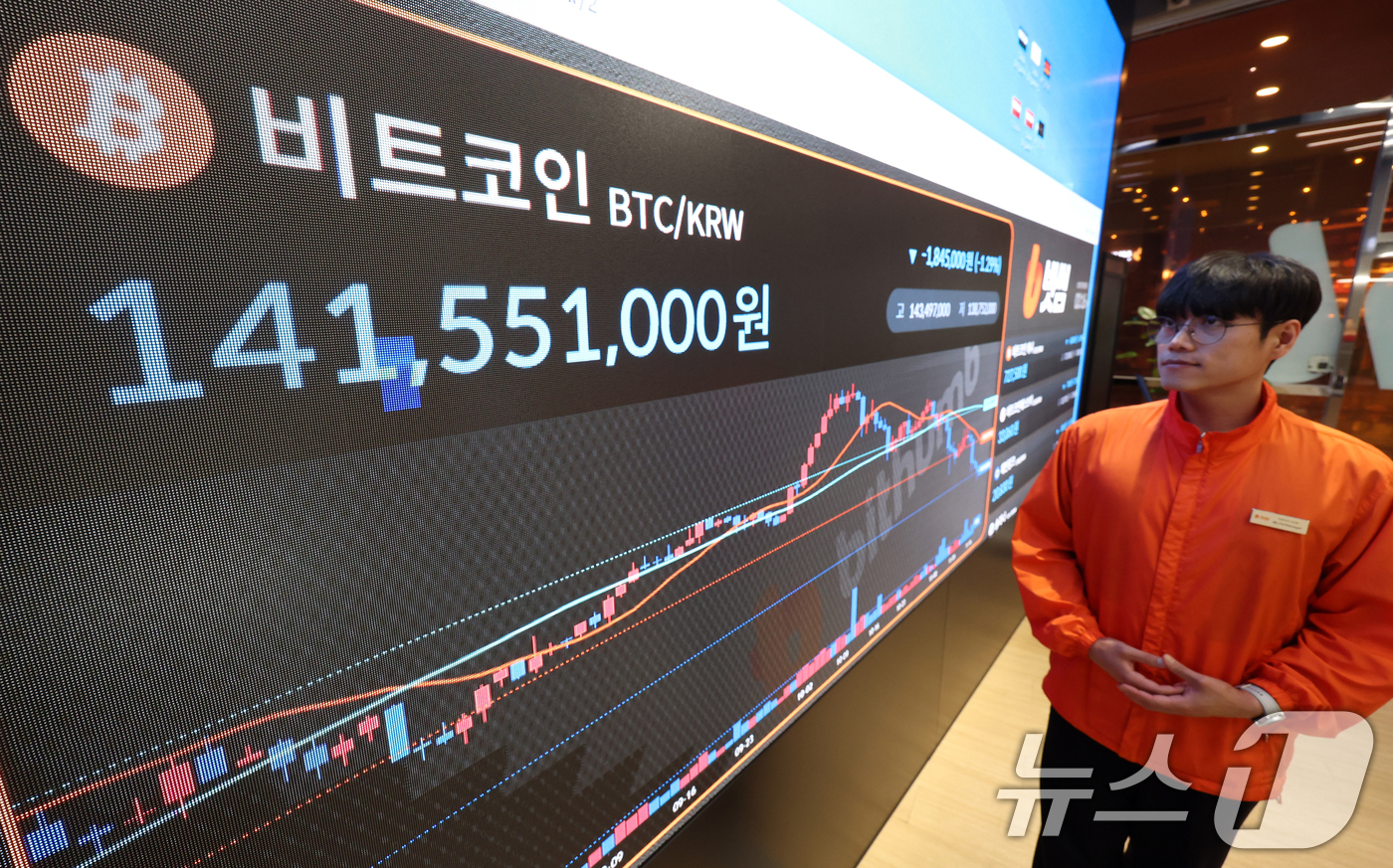 (서울=뉴스1) 김명섭 기자 = 17일 오후 서울 서초구 빗썸 라운지 전광판에 비트코인 가격이 1억4천1백만원대를 나타내며 하락세를 보이고 있다.한 달 전 사상 최고가를 경신했던 …