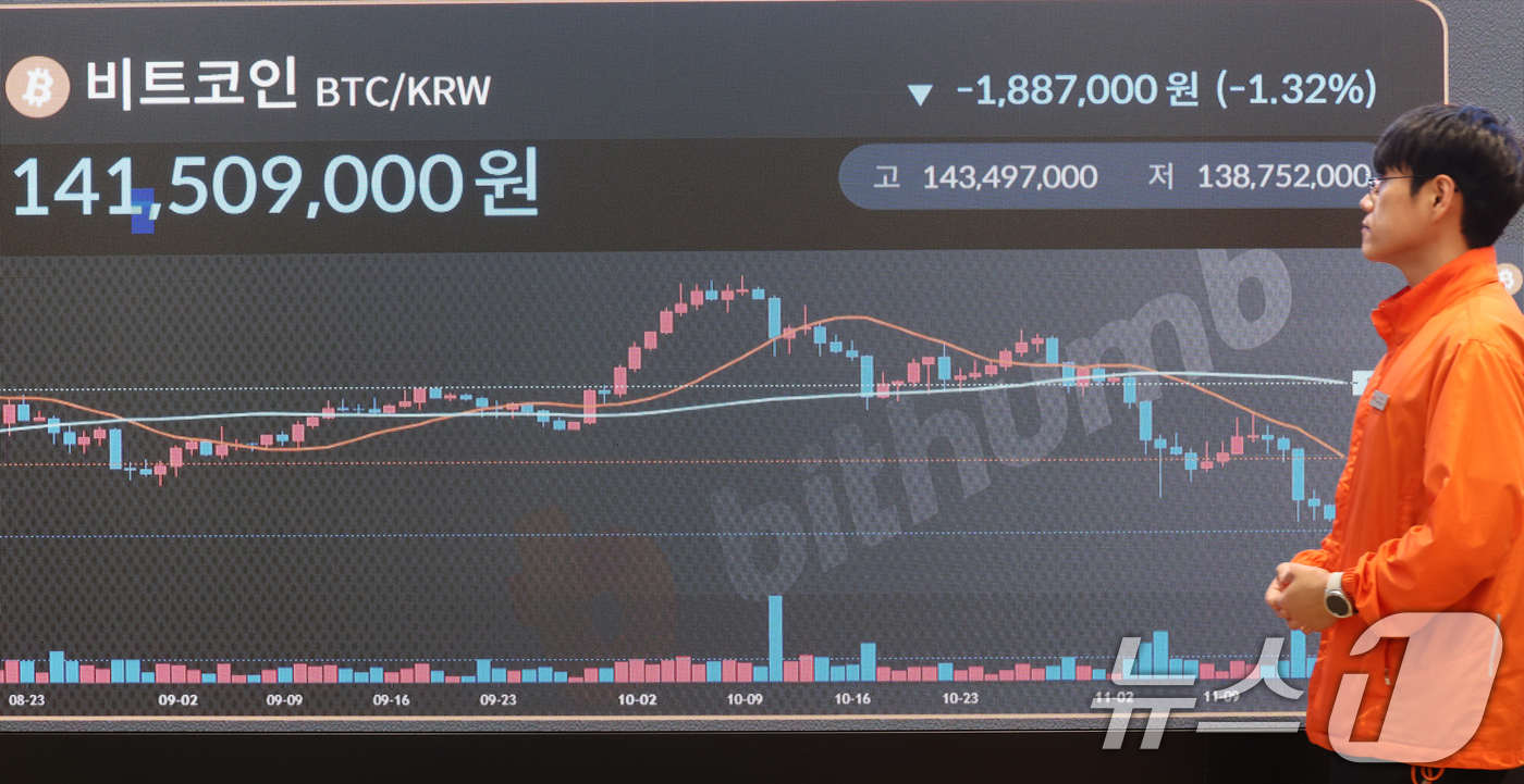 (서울=뉴스1) 김명섭 기자 = 17일 오후 서울 서초구 빗썸 라운지 전광판에 비트코인 가격이 1억4천1백만원대를 나타내며 하락세를 보이고 있다.한 달 전 사상 최고가를 경신했던 …