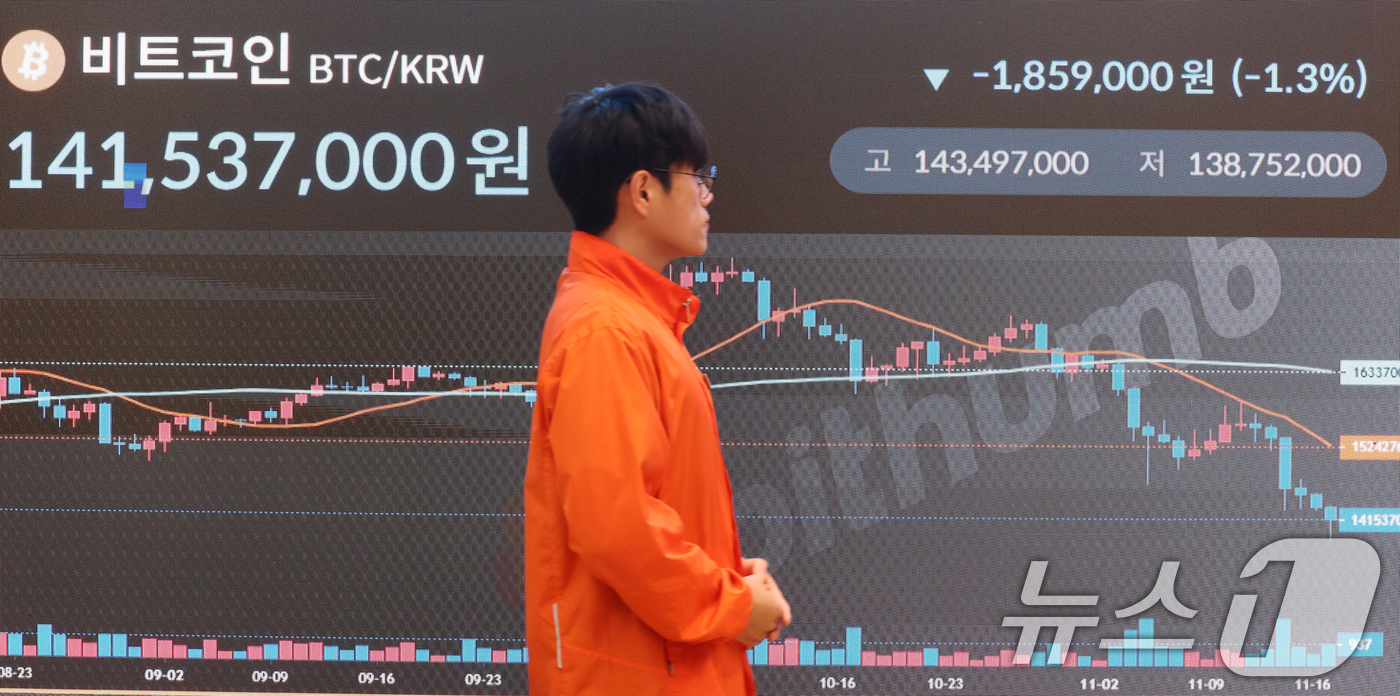 (서울=뉴스1) 김명섭 기자 = 17일 오후 서울 서초구 빗썸 라운지 전광판에 비트코인 가격이 1억4천1백만원대를 나타내며 하락세를 보이고 있다.한 달 전 사상 최고가를 경신했던 …