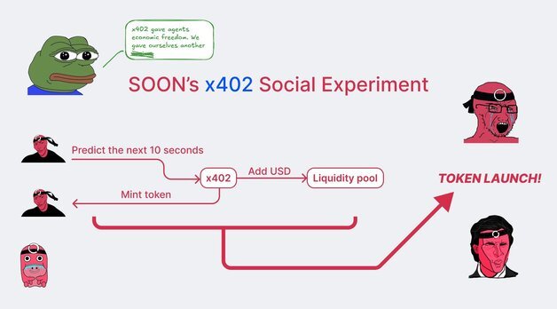 'AI 에이전트 실험'에 200% 치솟은 '쑨'…차익 실현에 26% 급락[특징코인]