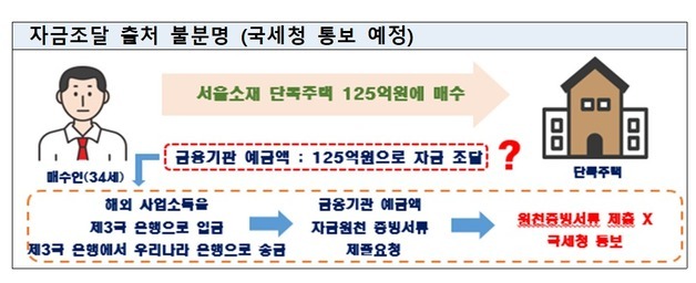 중국인 120억짜리 성북동 집 매입 알고보니…자금조달 출처 불명