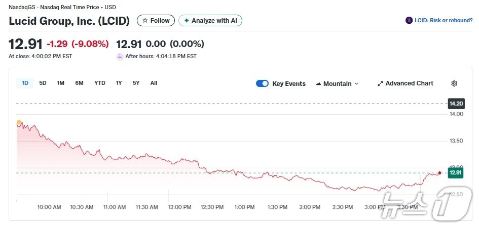 본문 이미지 - 루시드 일일 주가추이 - 야후 파이낸스 갈무리