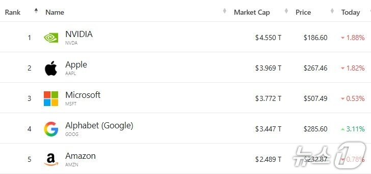 본문 이미지 - 미국 기업 시총 &#39;톱 5&#39; - 야후 파이낸스 갈무리