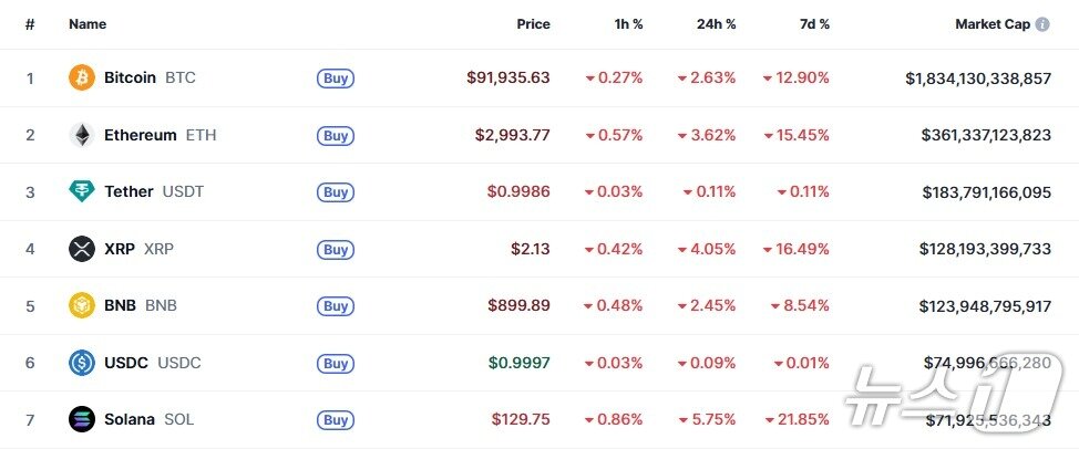 본문 이미지 - 이 시각 현재 주요 암호화폐 시황 - 코인마켓캡 갈무리