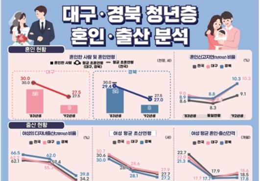 대구·경북 청년층 다자녀 출산 절반으로 '뚝'…혼인도 '급감'