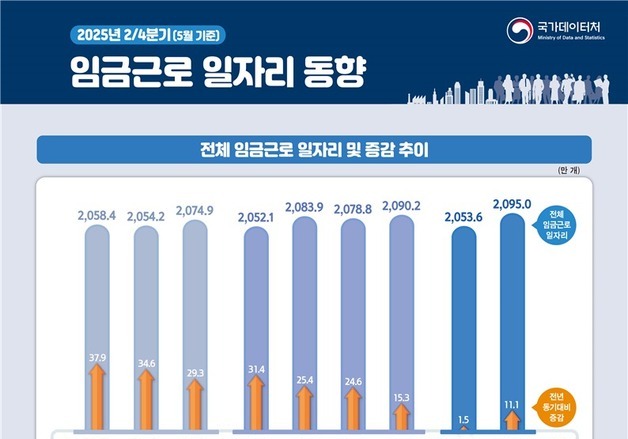 건설·제조업 부진에 2분기 임금근로 일자리 증가폭 0.5%에 그쳐