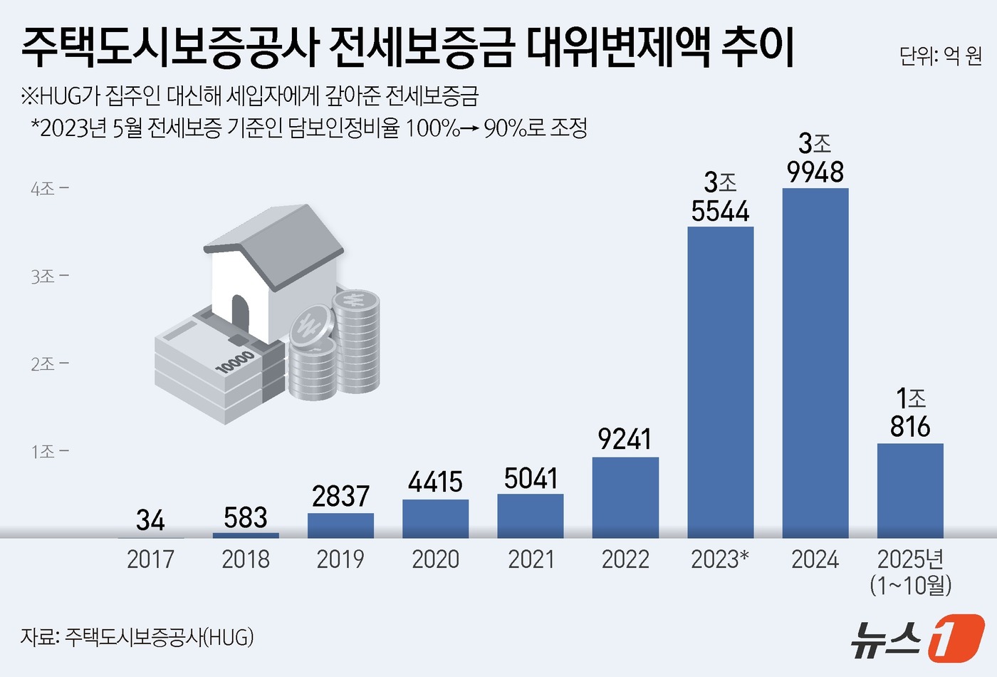 (서울=뉴스1) 김지영 디자이너 = 18일 주택도시보증공사(HUG)에 따르면 올해 1~10월 전세보증금 반환보증 사고액은 1조816억 원으로, 전년 같은 기간(4조289억 원) 대 …