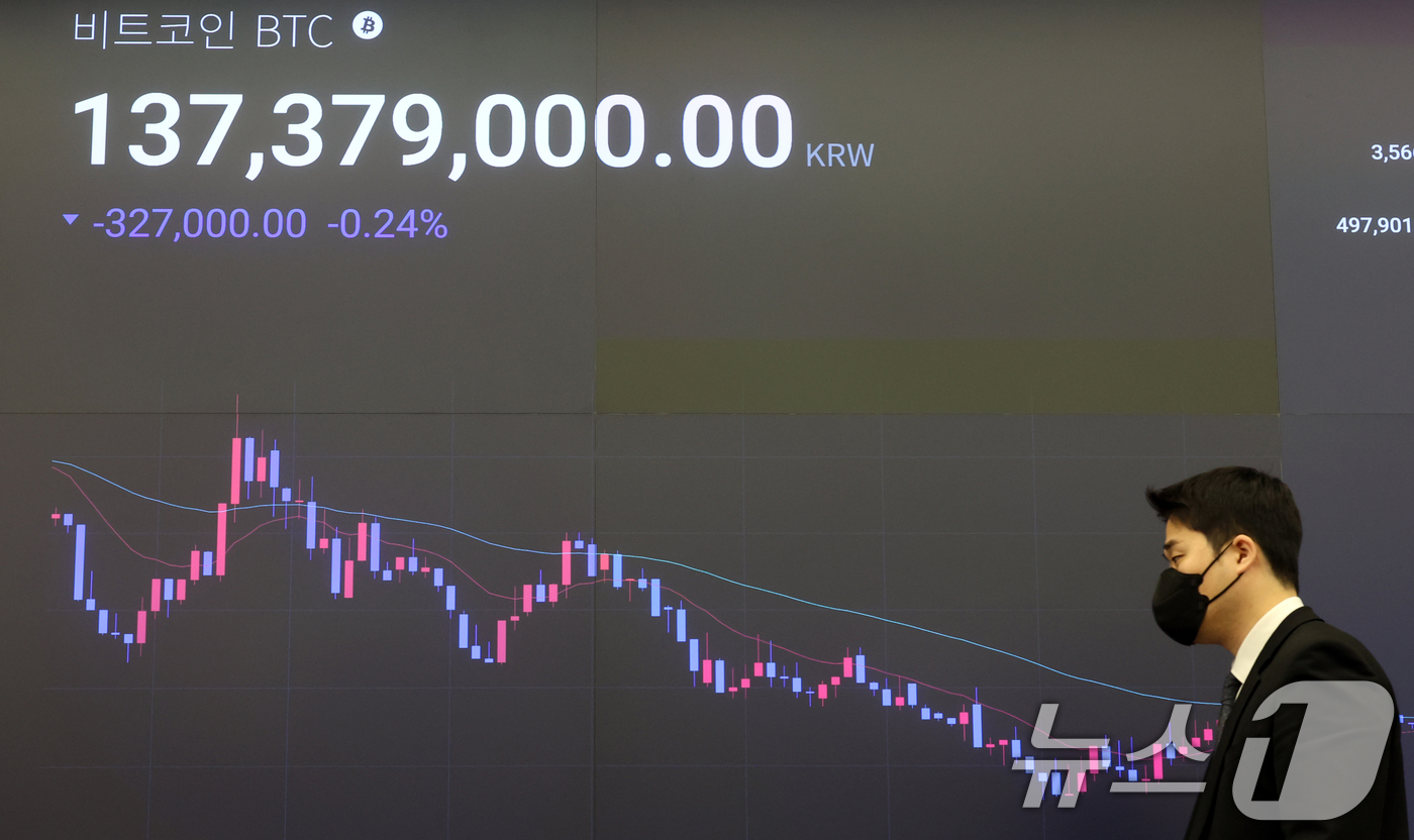 (서울=뉴스1) 김명섭 기자 = 18일 서울 강남구 업비트 라운지 전광판에 비트코인 가격이 1억3천7백만원대를 보이고 있다.비트코인은 친(親) 가상자산 기조를 보인 미국 도널드 트 …