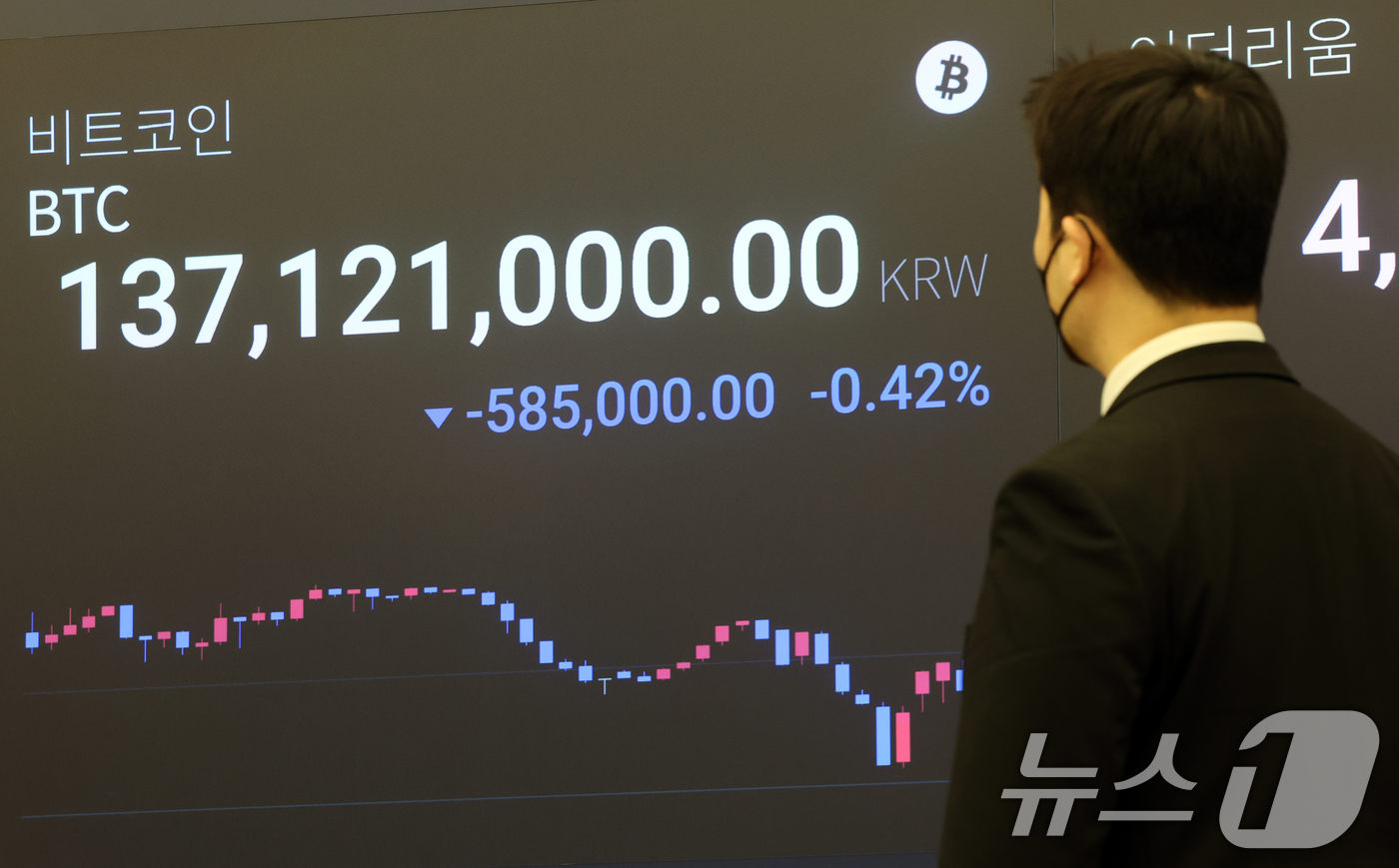 (서울=뉴스1) 김명섭 기자 = 18일 서울 강남구 업비트 라운지 전광판에 비트코인 가격이 1억3천7백만원대를 보이고 있다.비트코인은 친(親) 가상자산 기조를 보인 미국 도널드 트 …