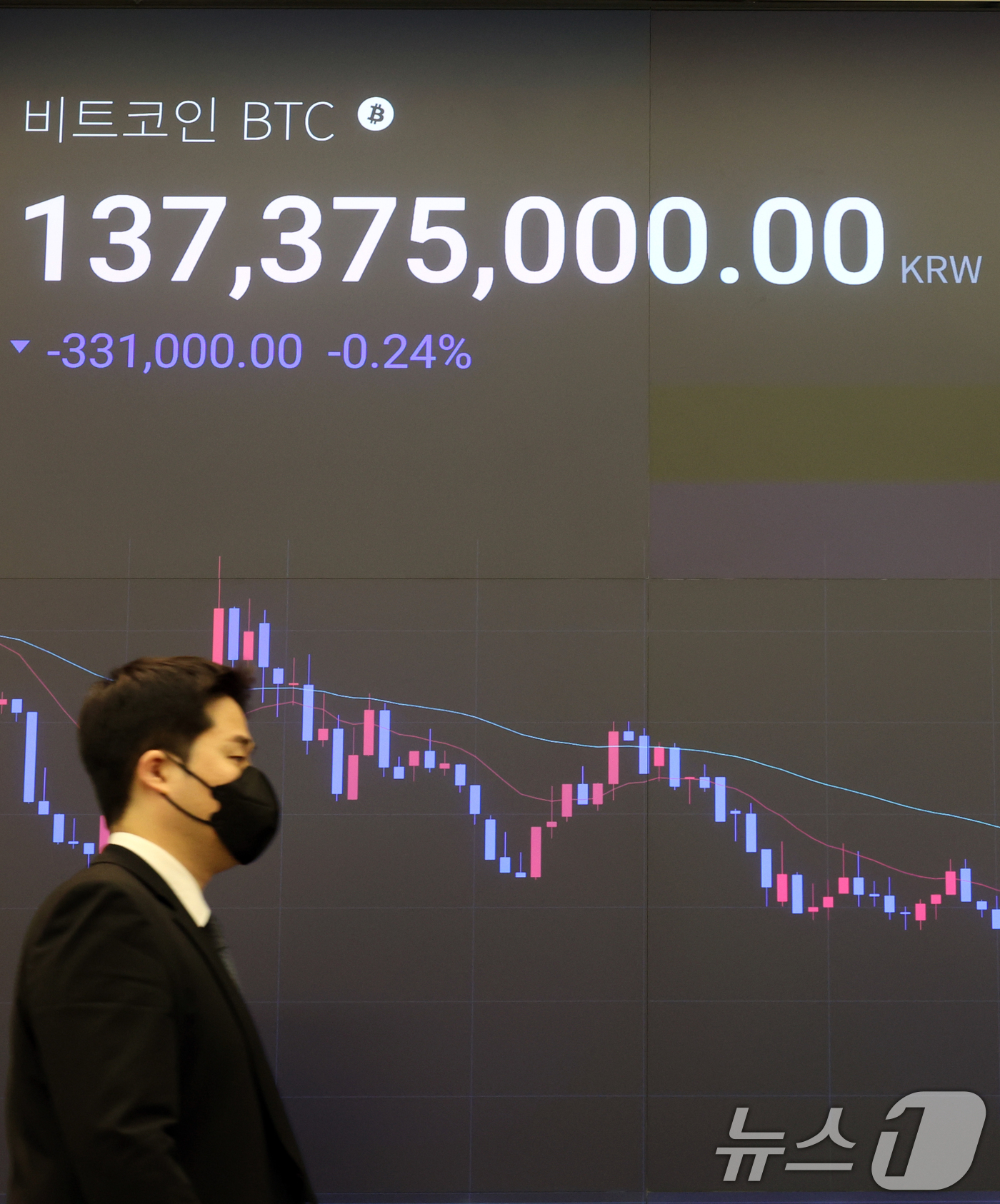 (서울=뉴스1) 김명섭 기자 = 18일 서울 강남구 업비트 라운지 전광판에 비트코인 가격이 1억3천7백만원대를 보이고 있다.비트코인은 친(親) 가상자산 기조를 보인 미국 도널드 트 …