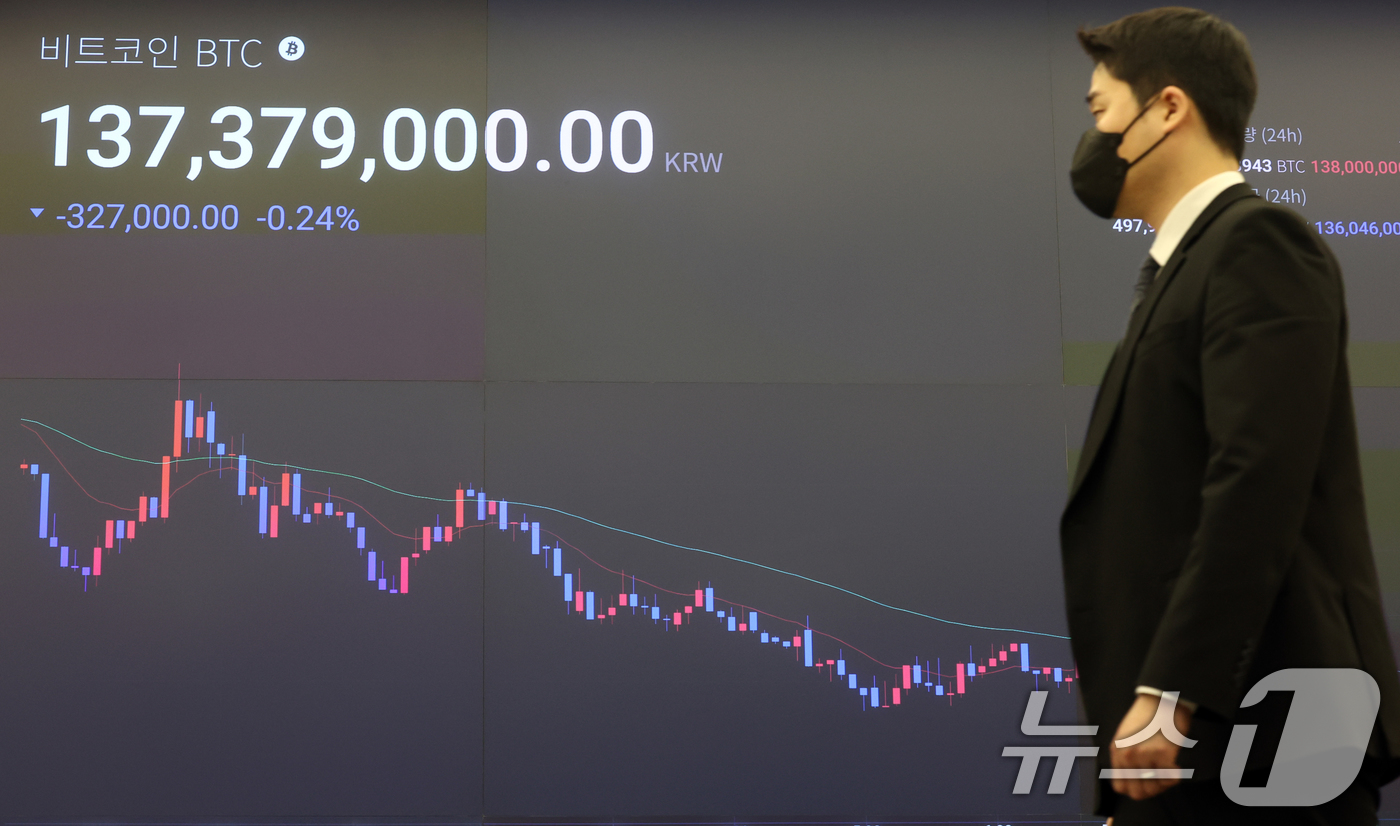 (서울=뉴스1) 김명섭 기자 = 18일 서울 강남구 업비트 라운지 전광판에 비트코인 가격이 1억3천7백만원대를 보이고 있다.비트코인은 친(親) 가상자산 기조를 보인 미국 도널드 트 …