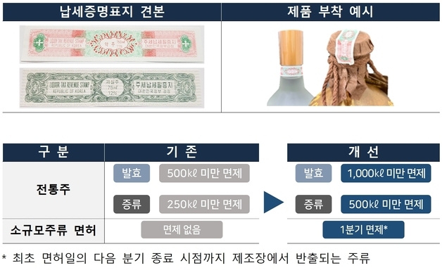 전통주 납세증명표지 부착 의무 완화…소매업체도 시음주 제공 허용