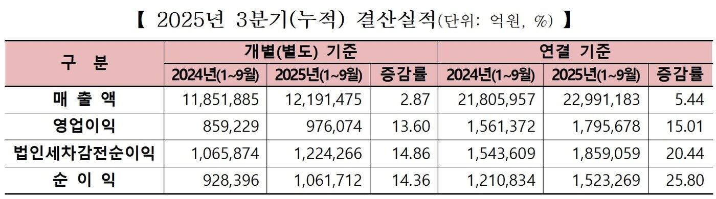 본문 이미지 - 유가증권시장 12월 결산법인 2025년 3분기 결산실적