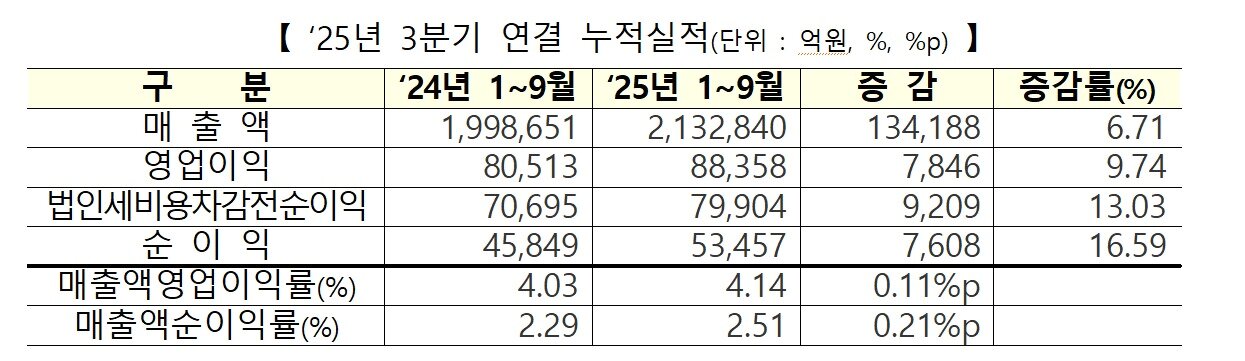 본문 이미지 - 코스닥 상장사 2025년 3분기 연결 누적실적 (한국거래소 제공)/뉴스1