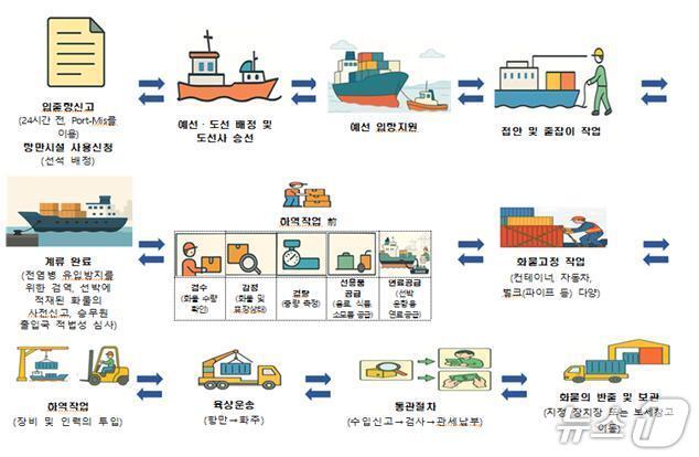 본문 이미지 - 항만 내 작업절차(해양수산부 제공)