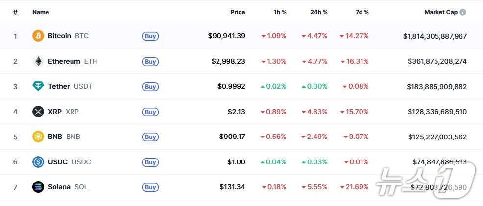 본문 이미지 - 이 시각 현재 주요 암호화폐 시황 - 코인마켓캡 갈무리