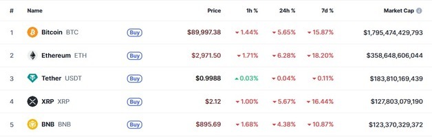 비트코인 9만달러 붕괴하는 등 암호화폐 일제 급락(상보)