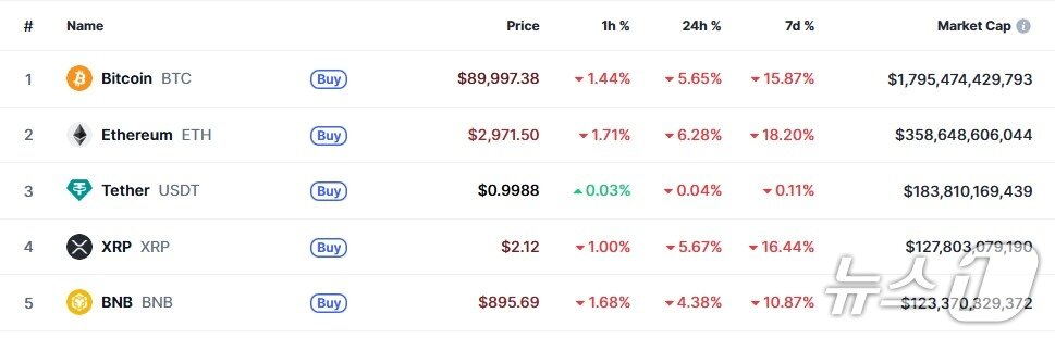 본문 이미지 - 이 시각 현재 주요 암호화폐 시황 - 코인마켓캡 갈무리