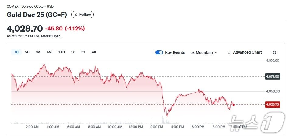 본문 이미지 - 금 선물 가격 추이 - 야후 파이낸스 갈무리
