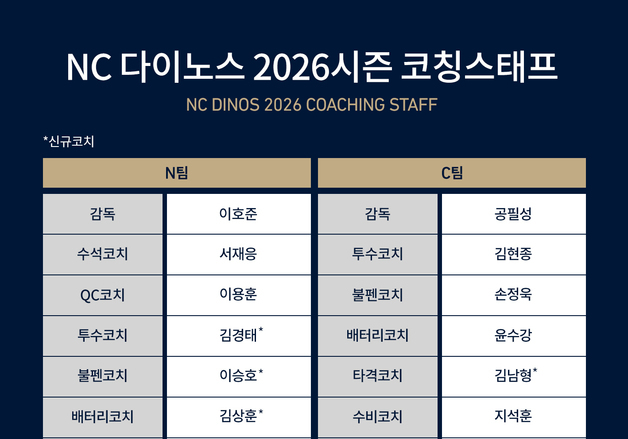 프로야구 NC, 2026시즌 코칭스태프 구성 완료…신규 코치 3명 선임
