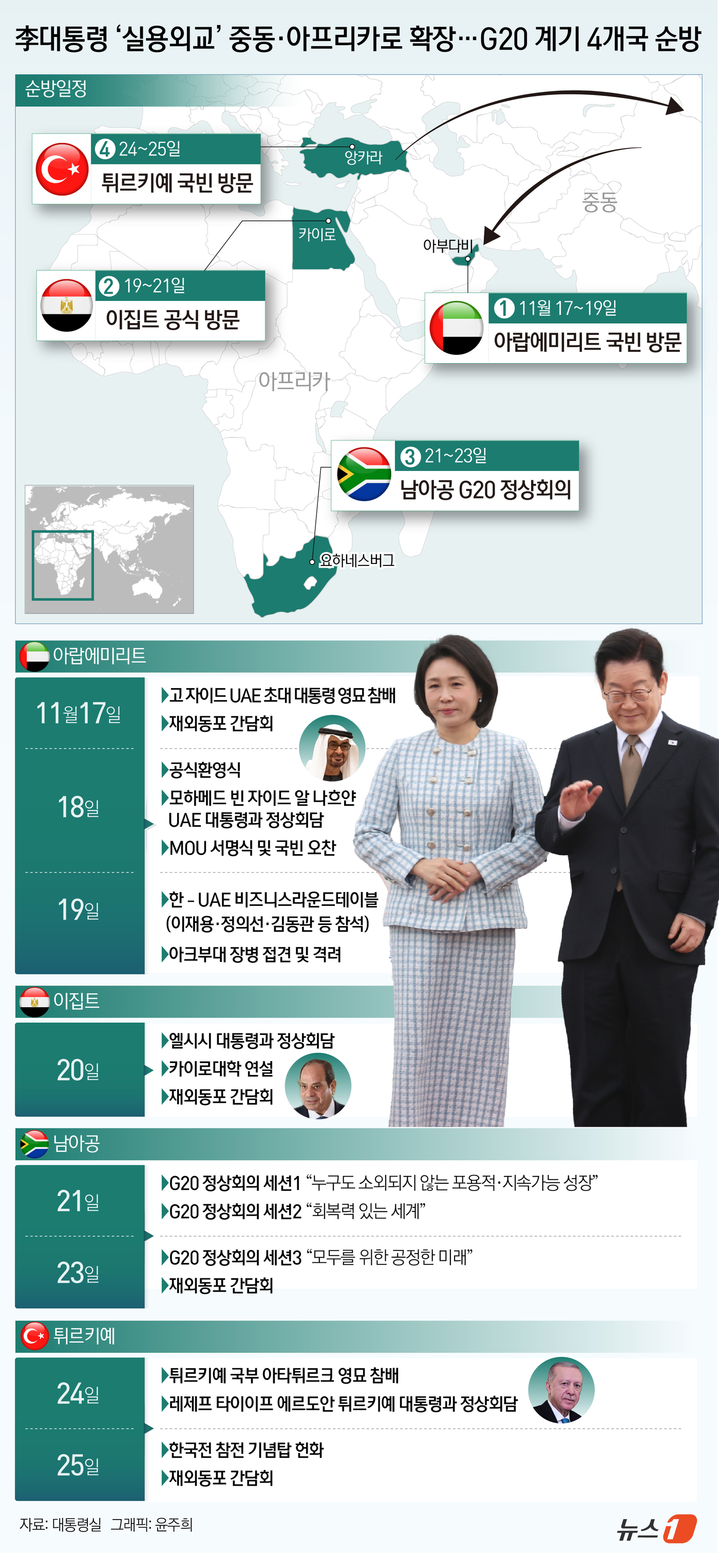 (서울=뉴스1) 윤주희 디자이너 = 이재명 대통령은 17일 주요 20개국(G20) 정상회의 계기 중동·아프리카 4개국을 방문하는 7박 10일 순방길에 올랐다. 주요 방산 수출국들이 …