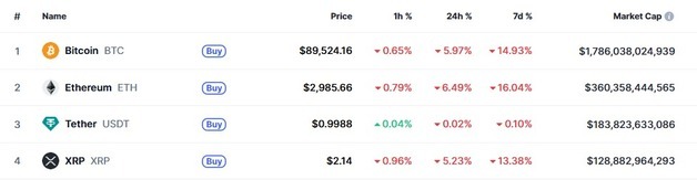 "9만달러 붕괴한 비트코인 다음 지지선은 7만5000달러"-로이터